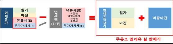 과세유 및 면세유 가격 구조