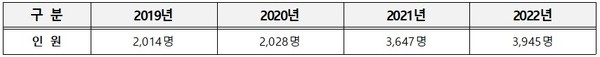 ‘태권도희망나눔교실’ 2019년 ∼ 2022년 참여 인원