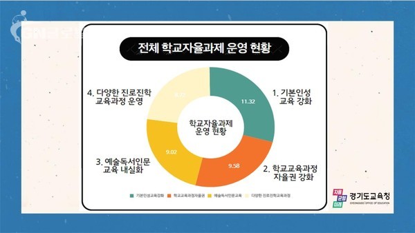 학교자율과제 운영 현황