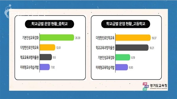 학교자율과제 운영 현황(중 / 고)