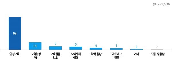 경기도민이 꼽은 최우선 과제는 ‘인성교육’(홍보기획관) 그래픽1 경기도민이 꼽은 경기교육_향후 최우선 추진과제