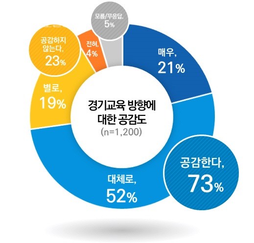 경기도민이 꼽은 최우선 과제는 ‘인성교육’(홍보기획관) 그래픽2 자율 균형 미래를 기조로 한 경기교육 방향에 대한 공감도