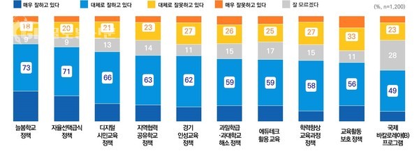 경기도민이 꼽은 최우선 과제는 ‘인성교육’(홍보기획관) 그래픽3 경기도교육청 주요 정책별 만족도