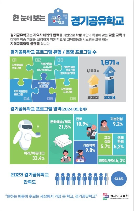 대기자_6900여명 1년만에 ‘0’으로 돌봄 초과수요 100% 해소 참고자료 2_경기공유학교
