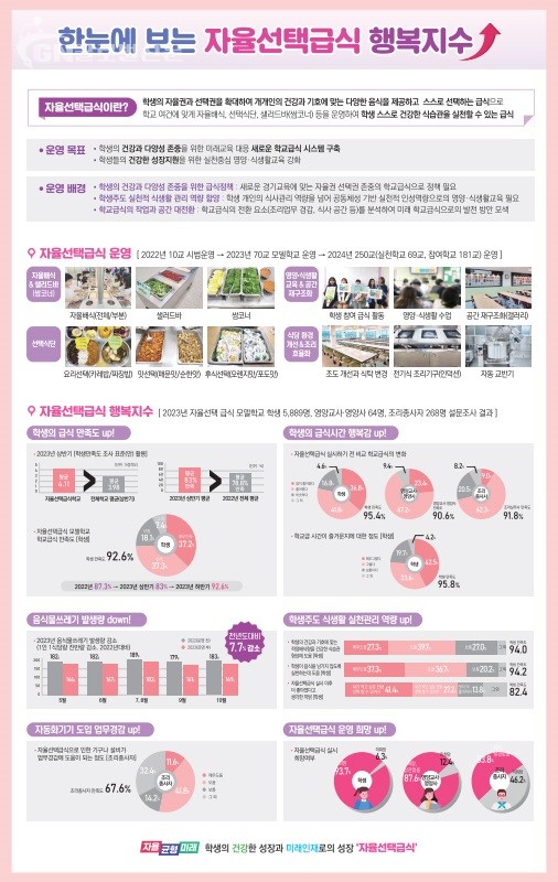 임태희 교육감 취임 2년 동안 과밀학급 3 162개 해소(정책기획관) (참고자료3) 자율선택급식