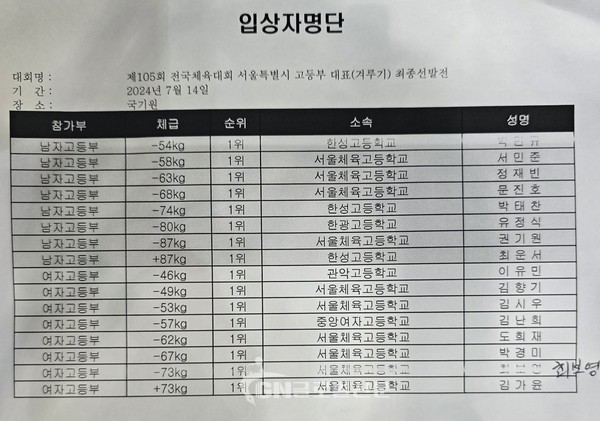 제105회 전국체전 고등부대표 최종 선발전 입상자 명단