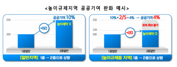 높이규제지역 공공기여 완화 예시